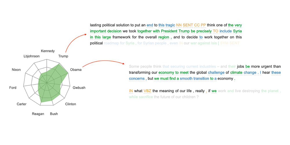 Figure 1 : Passages clefs dans le discours de Macron attribués aux classes “Trump” et “Obama”.